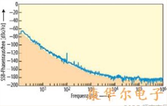 恒温晶振代表了振荡器技术的先锋