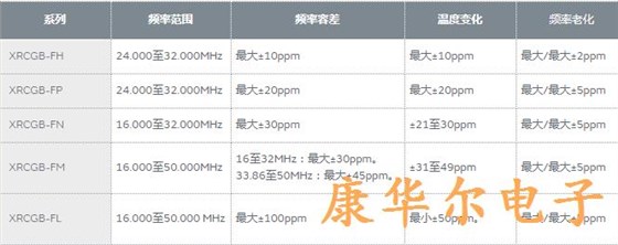 面向消费者的村田XRCGB晶振系列