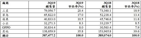 手机销量与晶振的关系