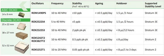 Rakon OCXO主要规格