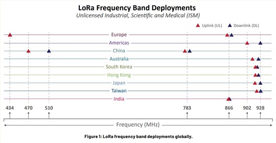 LoRa频段部署