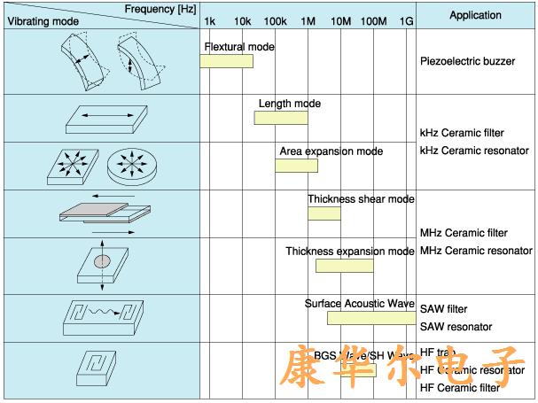 村田陶瓷谐振器振动模式