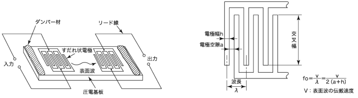 SAW滤波器设备全面讲解