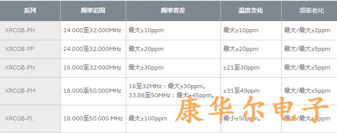 面向消费者的村田XRCGB晶振系列